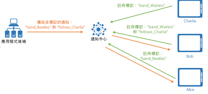 標籤表示式