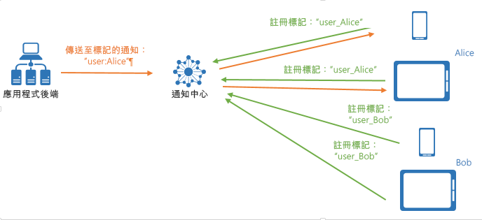 標籤表示式