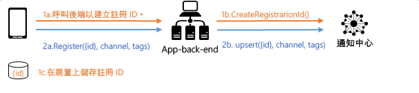 Backend Registration