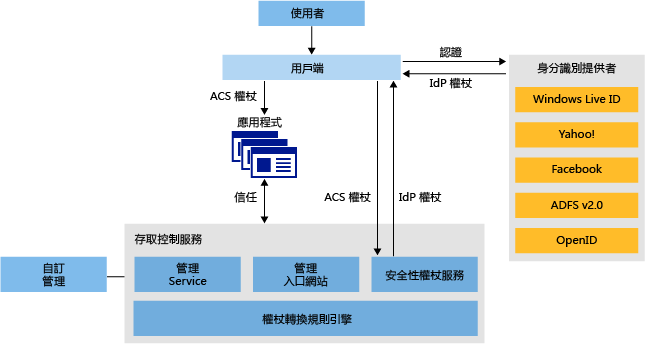 ACS v2 Architecture