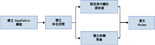 ACS v2 Workflow