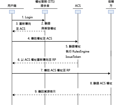 ACS 2.0 Web Service Scenario