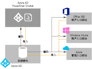 How portals work with Windows Azure AD