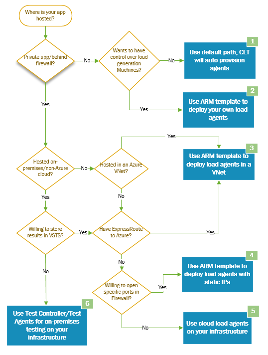 Decision tree that shows six possible scenarios