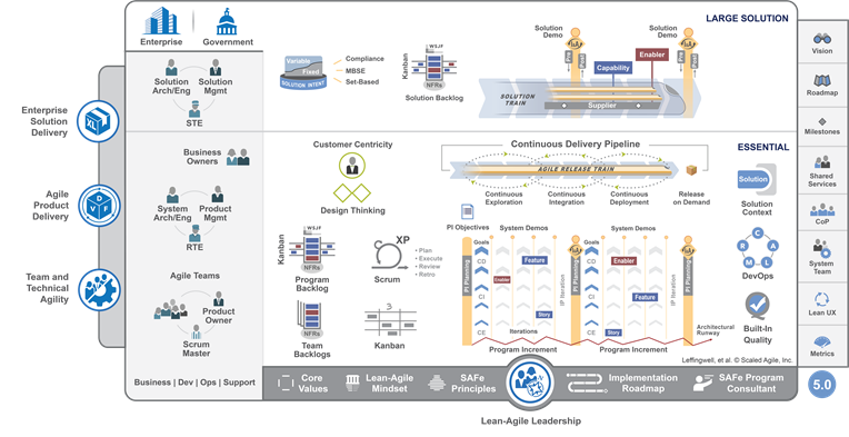 Large Solution SAFe® poster architectural overview © D. Leffingwell