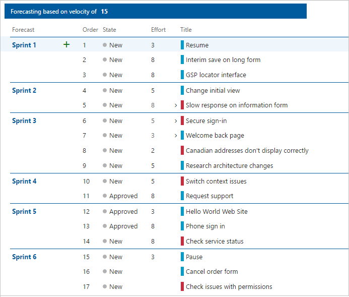 Web portal, Backlog, Forecast On