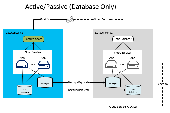 Active/Passive (Database Only)