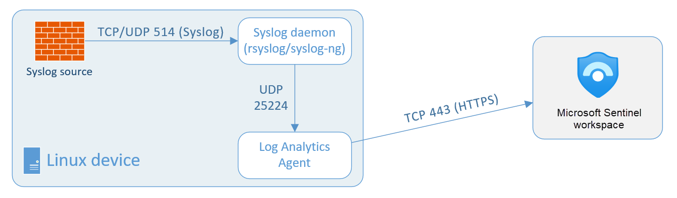 此圖表顯示從 syslog 來源到 Microsoft Sentinel 工作區的資料流程，其中 Log Analytics 代理程式會直接安裝在資料來源裝置上。