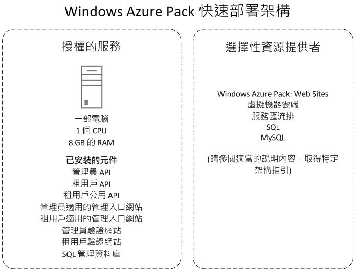 Express deployment sample architecture