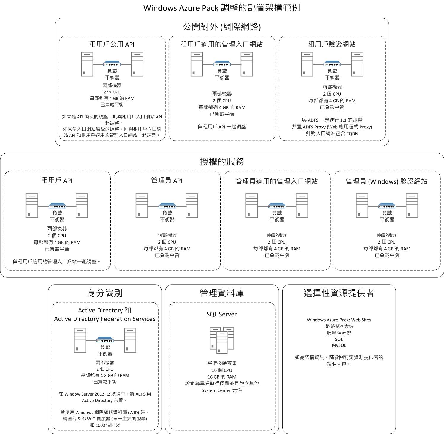 Windows Azure Pack distributed architecture