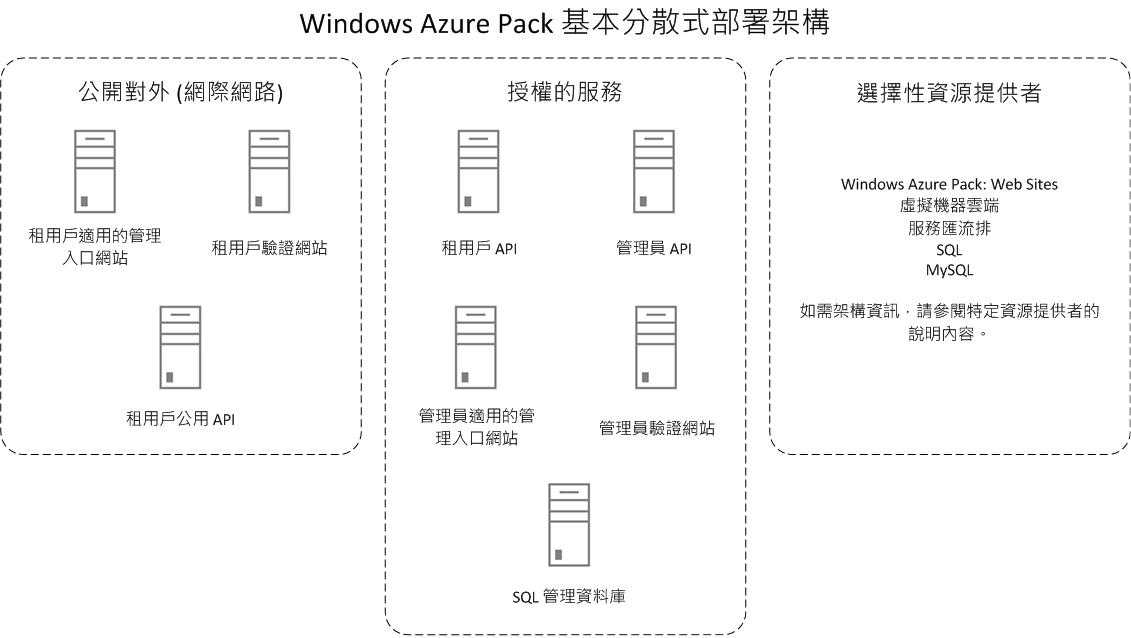 Basic distributed architecture