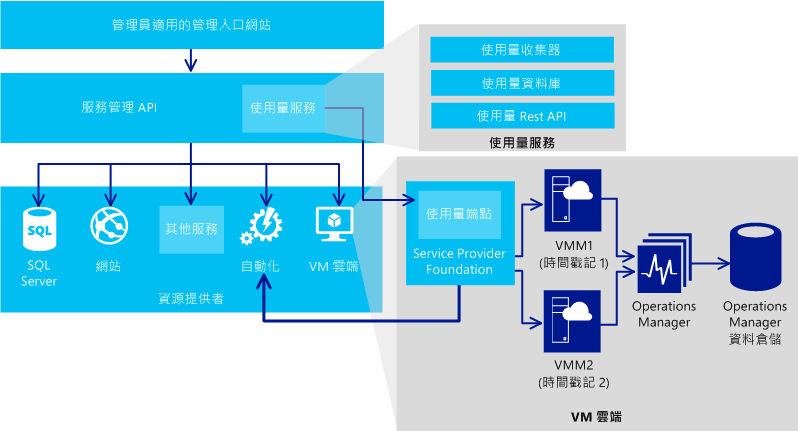 Architecture for VM Clouds with Automation