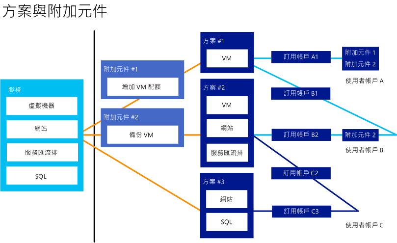 Plans and Add-ons in Windows Azure Pack