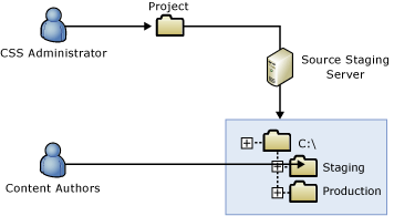 Web content same box replication