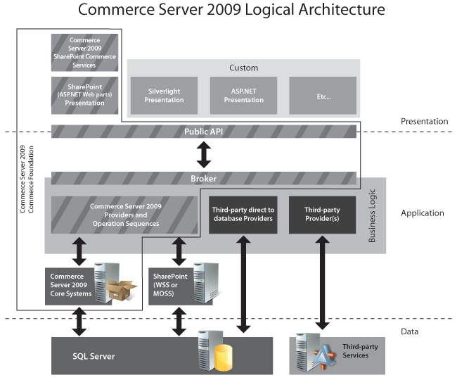 Dd452198.High_level_CS2009_Architecture(en-US,CS.90).gif