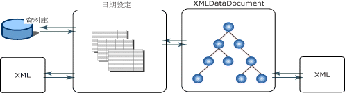 XML 資料集