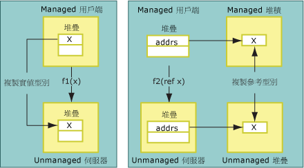 以傳值和傳址方式傳遞的實值型別