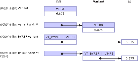 堆疊上傳遞的變數