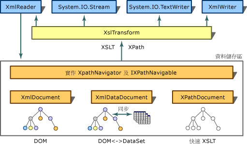 XSLT 轉換架構