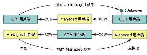 rCOM 可呼叫包裝函式和執行階段可呼叫包裝函式