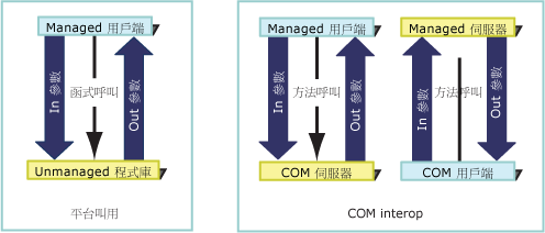 平台叫用