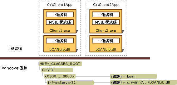 目錄結構和 Windows 登錄