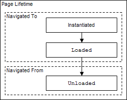 Page lifetime