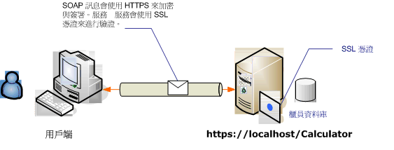 使用匿名用戶端的傳輸安全性