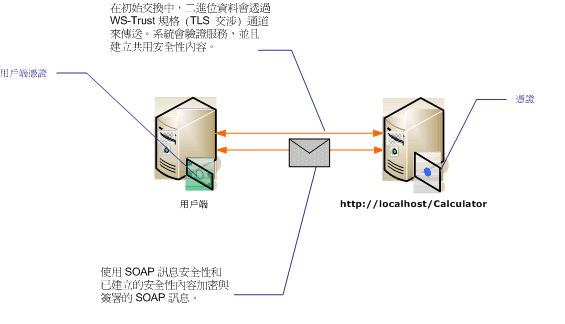 使用憑證的訊息安全性