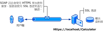 使用基本驗證的傳輸安全性