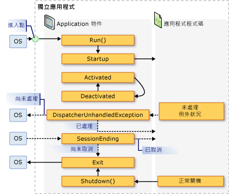 獨立應用程式 - 應用程式物件事件