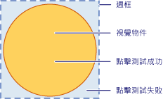 有效點擊測試區域的圖表