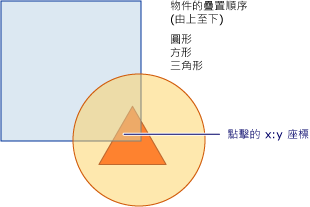 視覺化樹狀結構之疊置順序的圖表