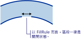 圖表：如果是 FillRule，線段一定都會關閉