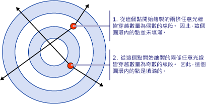 圖表：FillRule 屬性值為 EvenOdd