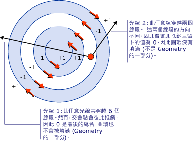 圖表：FillRule 屬性值為 NonZero