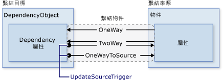 UpdateSourceTrigger 圖表