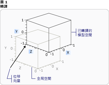 轉譯圖形