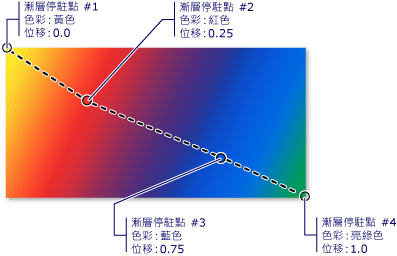 線性漸層中的漸層停駐點