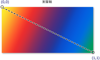 對角線性漸層的漸層軸