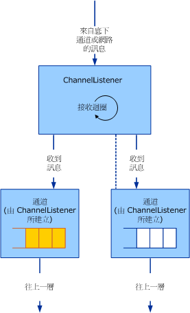 通道接聽程式與通道