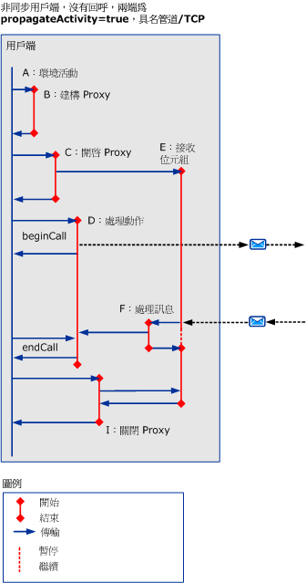 使用 HTTP/TCP/具名管道的非同步案例