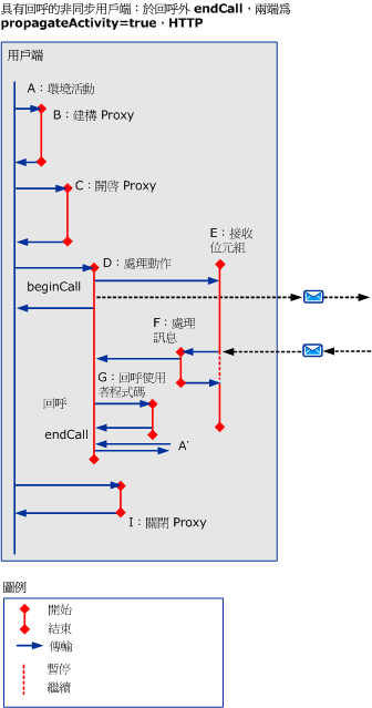 非同步案例