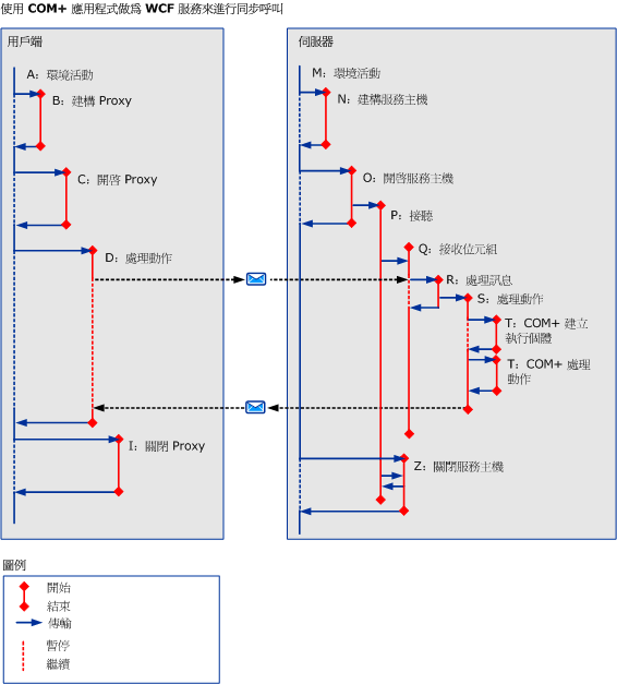 使用 COM+ 應用程式進行同步呼叫