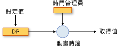 計時系統元件