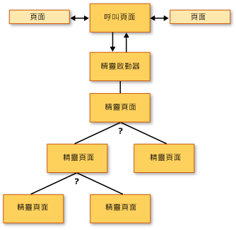 可巡覽至多個頁面的頁面