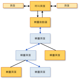 巡覽拓撲圖表