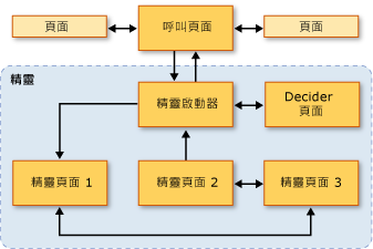 巡覽圖表