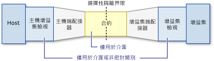 增益集管線模型。