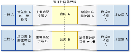 管線案例：分享增益集。